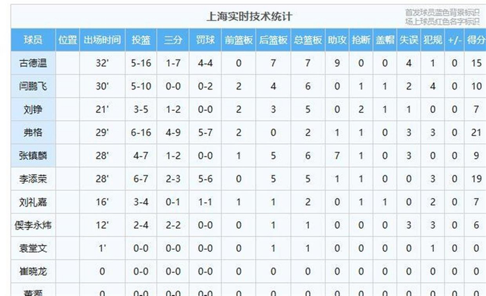 bti体育-爆冷定生死！山东不敌上海，季后赛首轮对阵尘埃落定，辽篮硬刚山东！|山东队|广东队|乔-约翰逊|上海男篮|山东男篮_新浪体育_新浪新闻